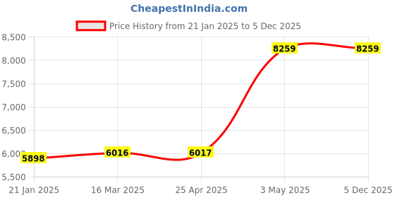 industrybuying.com AS ONE Resin Sample Plate ABS / Natural, 3-3262-01 as one Price History Graph from 21 Jan 2025 to 5 Dec 2025