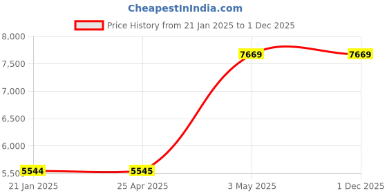 industrybuying.com AS ONE Resin Sample Plate PE / Natural, 3-3246-01 as one Price History Graph from 21 Jan 2025 to 30 Nov 2025