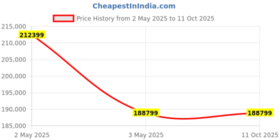 industrybuying.com As One Resin sheet Thick material POM Polyacetal/Natural POMN-0505 series, 4-2301-05 as one Price History Graph from 2 May 2025 to 10 Oct 2025