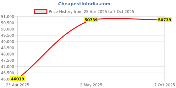 industrybuying.com AS ONE Resin sheet thick PP/natural PPN-0510 series, 4-2308-03 as one Price History Graph from 25 Apr 2025 to 7 Oct 2025