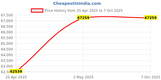 industrybuying.com AS ONE Resin sheet thick PP/natural PPN-1010 series, 4-2318-02 as one Price History Graph from 25 Apr 2025 to 7 Oct 2025