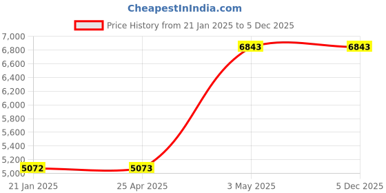 industrybuying.com As One RFID Magnetic Sheet RFID-A4 Series, 3-9906-04 as one Price History Graph from 21 Jan 2025 to 4 Dec 2025