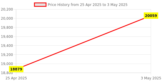 industrybuying.com AS ONE Ribbon Type Temperature Sensor Y Terminal with M3, 3-8540-01 as one Price History Graph from 25 Apr 2025 to 3 May 2025