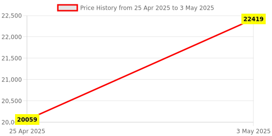 industrybuying.com AS ONE Ribbon Type Temperature Sensor Y Terminal with M3, 3-8540-02 as one Price History Graph from 25 Apr 2025 to 3 May 2025