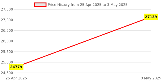 industrybuying.com AS ONE Ribbon Type Temperature Sensor Y Terminal with M3, 3-8540-03 as one Price History Graph from 25 Apr 2025 to 3 May 2025