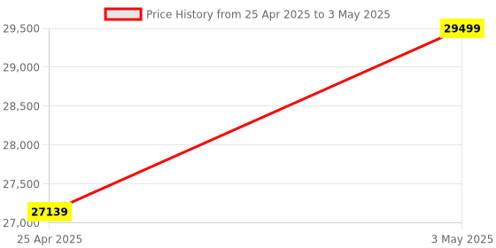 industrybuying.com AS ONE Ribbon Type Temperature Sensor Y Terminal with M3, 3-8540-05 as one Price History Graph from 25 Apr 2025 to 3 May 2025