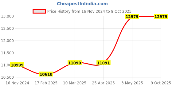 industrybuying.com AS ONE Ring Stand S Size Acrylic, 61-153-5-1 (Set of 12 pcs) as one Price History Graph from 16 Nov 2024 to 8 Oct 2025