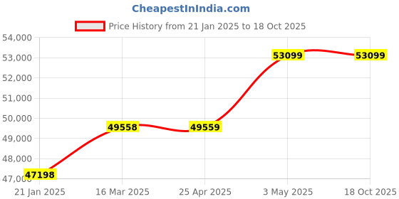 industrybuying.com AS ONE Roller  A Type Spare 640 Series, 61-0078-83 as one Price History Graph from 21 Jan 2025 to 18 Oct 2025