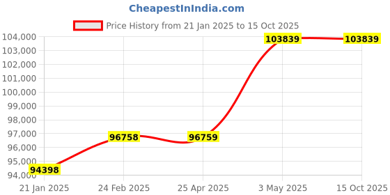 industrybuying.com AS ONE Roller  A Type Spare 640 Series, 61-0078-84 as one Price History Graph from 21 Jan 2025 to 15 Oct 2025