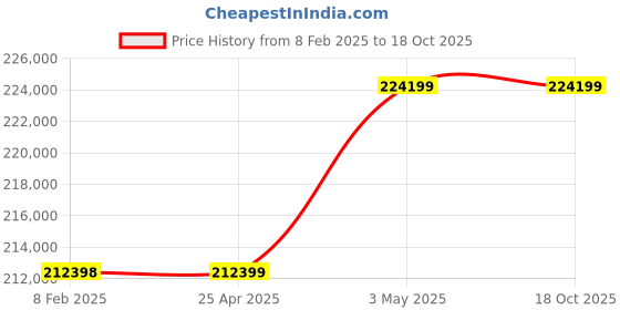 industrybuying.com AS ONE Rotary Evaporator ARE-V1200 Series, ARE-V1200C as one Price History Graph from 8 Feb 2025 to 15 Oct 2025