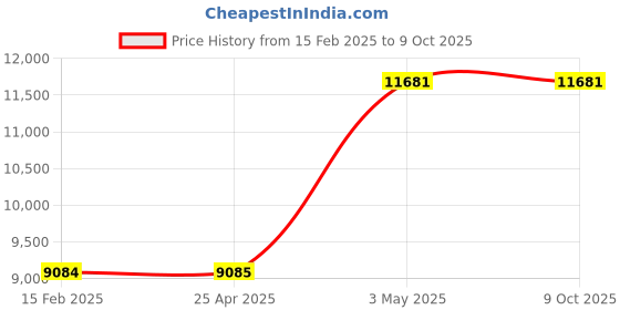 industrybuying.com AS ONE Rotary Multi Tube Rack, 1-4850-01 as one Price History Graph from 15 Feb 2025 to 7 Oct 2025