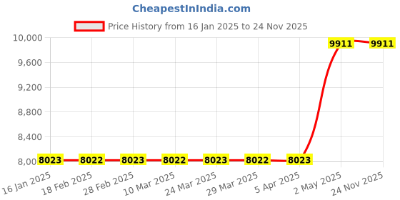 industrybuying.com AS ONE Rotating Hanger Stand 43 cm Diameter Wire Steel Powder Coating, 61-102-1-6 as one Price History Graph from 16 Jan 2025 to 24 Nov 2025
