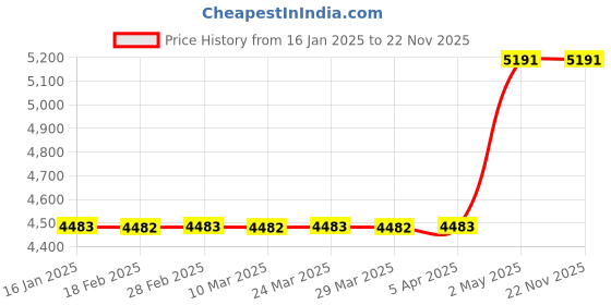 industrybuying.com AS ONE Rotating Hanger Stand L5 cm Bar Steel Powder Coating, 61-102-1-7 as one Price History Graph from 16 Jan 2025 to 22 Nov 2025