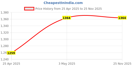 industrybuying.com AS ONE Round Cape Ritsuron Light Blue 90 cm, 8-7802-01 as one Price History Graph from 25 Apr 2025 to 24 Nov 2025