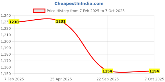 industrybuying.com AS ONE Round Display Board Φ12 cm, 61-200-18-1 (Set of 5 pcs) as one Price History Graph from 7 Feb 2025 to 6 Oct 2025