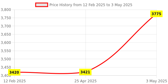 industrybuying.com AS ONE Round E Hook for Display W12.5 cm × H21 cm × Φ4 mm Chrome, 61-197-11-1 (Set of 3 pcs) as one Price History Graph from 12 Feb 2025 to 3 May 2025