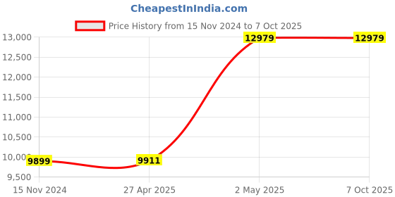 industrybuying.com AS ONE Round Shape Sieve, 6-581-04 as one Price History Graph from 15 Nov 2024 to 7 Oct 2025