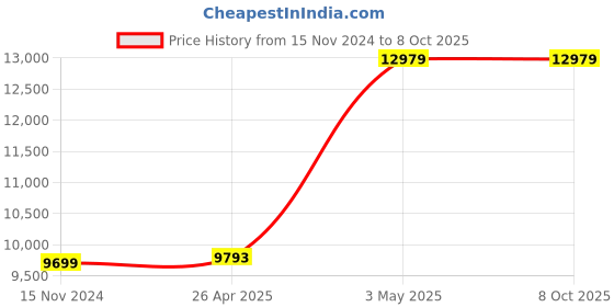 industrybuying.com AS ONE Round Shape Sieve, 6-581-07 as one Price History Graph from 15 Nov 2024 to 7 Oct 2025