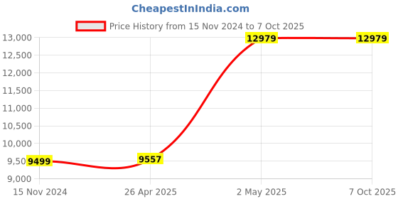 industrybuying.com AS ONE Round Shape Sieve, 6-581-09 as one Price History Graph from 15 Nov 2024 to 7 Oct 2025