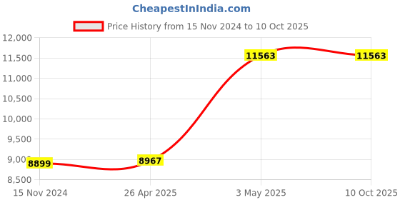 industrybuying.com AS ONE Round Shape Sieve, 6-581-12 as one Price History Graph from 15 Nov 2024 to 8 Oct 2025