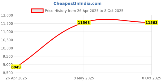 industrybuying.com AS ONE Round Shape Sieve, 6-581-13 as one Price History Graph from 26 Apr 2025 to 7 Oct 2025
