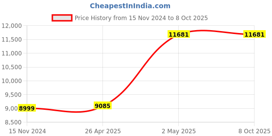 industrybuying.com AS ONE Round Shape Sieve, 6-581-15 as one Price History Graph from 15 Nov 2024 to 7 Oct 2025