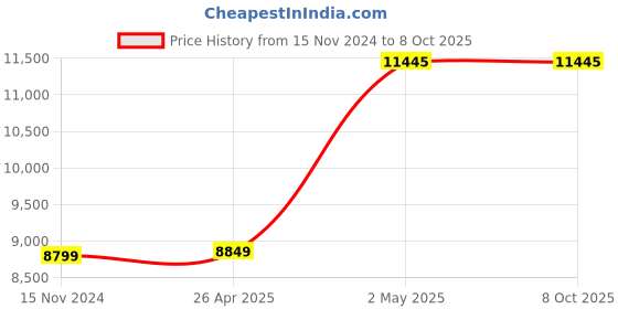 industrybuying.com AS ONE Round Shape Sieve, 6-581-18 as one Price History Graph from 15 Nov 2024 to 7 Oct 2025