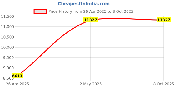 industrybuying.com AS ONE Round Shape Sieve, 6-581-23 as one Price History Graph from 26 Apr 2025 to 7 Oct 2025