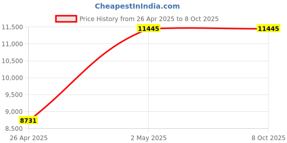 industrybuying.com AS ONE Round Shape Sieve, 6-581-24 as one Price History Graph from 26 Apr 2025 to 7 Oct 2025