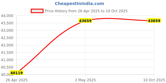 industrybuying.com AS ONE Round Shape Sieve, 6-581-33 as one Price History Graph from 26 Apr 2025 to 8 Oct 2025