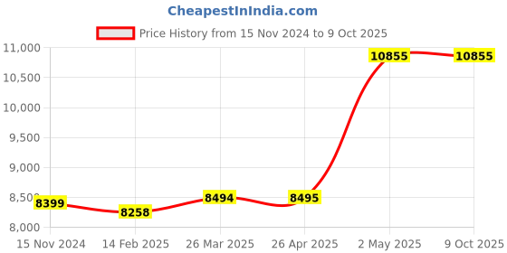 industrybuying.com AS ONE Round Shape Sieve, 6-581-34 as one Price History Graph from 15 Nov 2024 to 8 Oct 2025
