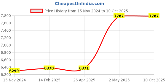industrybuying.com AS ONE Round Shape Sieve, 6-581-36 as one Price History Graph from 15 Nov 2024 to 9 Oct 2025