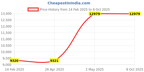 industrybuying.com AS ONE Round Shape Sieve, 6-581-37 as one Price History Graph from 14 Feb 2025 to 7 Oct 2025