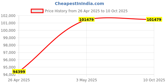 industrybuying.com AS ONE Round Shape Sieve, 6-581-57 as one Price History Graph from 26 Apr 2025 to 9 Oct 2025