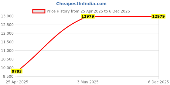 industrybuying.com AS ONE Round Sieve Φ150×45 mm Silver, 5-5391-04 as one Price History Graph from 25 Apr 2025 to 5 Dec 2025
