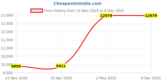 industrybuying.com AS ONE Round Sieve Φ150×45 mm Silver, 5-5391-05 as one Price History Graph from 15 Nov 2024 to 5 Dec 2025