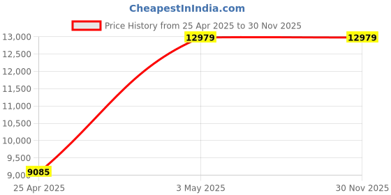 industrybuying.com AS ONE Round Sieve Φ150×45 mm Silver, 5-5391-06 as one Price History Graph from 25 Apr 2025 to 30 Nov 2025