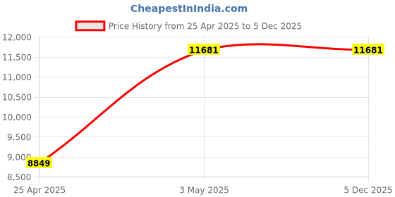 industrybuying.com AS ONE Round Sieve Φ150×45 mm Silver, 5-5391-07 as one Price History Graph from 25 Apr 2025 to 5 Dec 2025