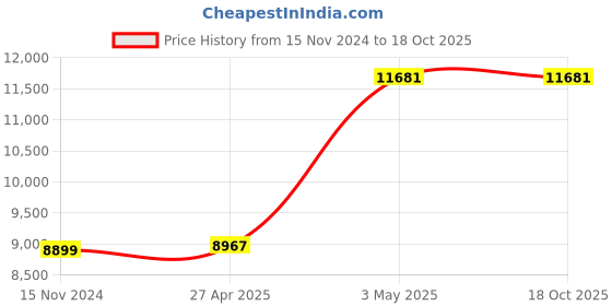 industrybuying.com AS ONE Round Sieve Φ150×45 mm Silver, 5-5391-08 as one Price History Graph from 15 Nov 2024 to 17 Oct 2025