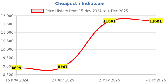 industrybuying.com AS ONE Round Sieve Φ150×45 mm Silver, 5-5391-10 as one Price History Graph from 15 Nov 2024 to 4 Dec 2025