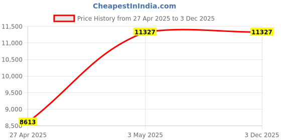 industrybuying.com AS ONE Round Sieve Φ150×45 mm Silver, 5-5391-13 as one Price History Graph from 27 Apr 2025 to 2 Dec 2025