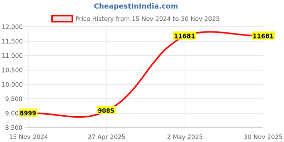 industrybuying.com AS ONE Round Sieve Φ150×45 mm Silver, 5-5391-15 as one Price History Graph from 15 Nov 2024 to 30 Nov 2025
