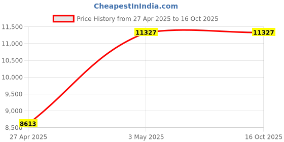 industrybuying.com AS ONE Round Sieve Φ150×45 mm Silver, 5-5391-16 as one Price History Graph from 27 Apr 2025 to 15 Oct 2025