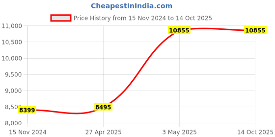 industrybuying.com AS ONE Round Sieve Φ150×45 mm Silver, 5-5391-18 as one Price History Graph from 15 Nov 2024 to 13 Oct 2025