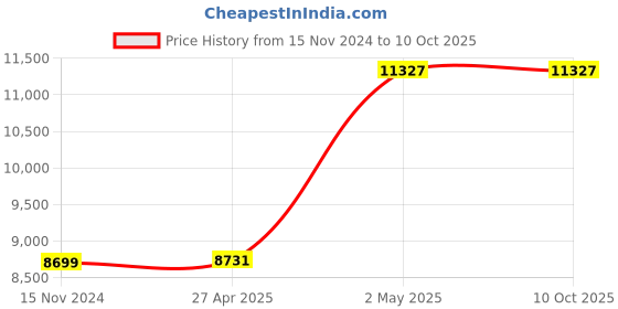 industrybuying.com AS ONE Round Sieve Φ150×45 mm Silver, 5-5391-20 as one Price History Graph from 15 Nov 2024 to 9 Oct 2025