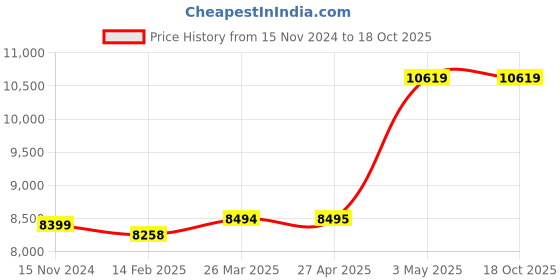 industrybuying.com AS ONE Round Sieve Φ150×45 mm Silver, 5-5391-33 as one Price History Graph from 15 Nov 2024 to 18 Oct 2025