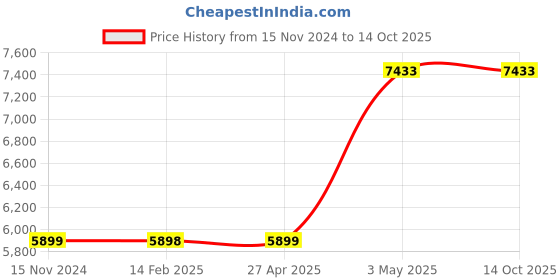 industrybuying.com AS ONE Round Sieve Φ150×45 mm Silver, 5-5391-35 as one Price History Graph from 15 Nov 2024 to 14 Oct 2025