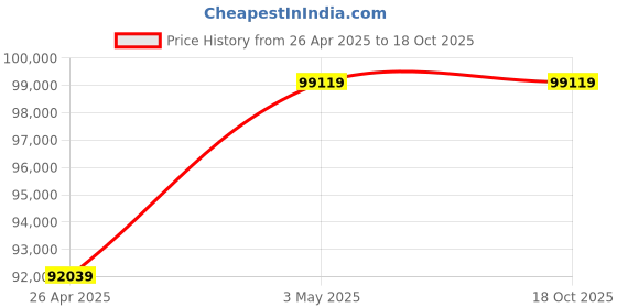 industrybuying.com AS ONE Round Sieve Φ150×45 mm Silver, 5-5391-56 as one Price History Graph from 26 Apr 2025 to 18 Oct 2025