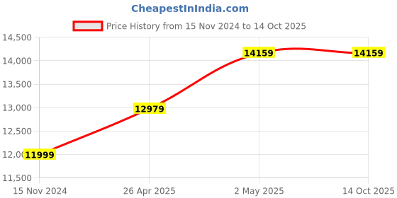 industrybuying.com AS ONE Round Sieve Φ200×45 mm Silver, 5-5392-13 as one Price History Graph from 15 Nov 2024 to 14 Oct 2025