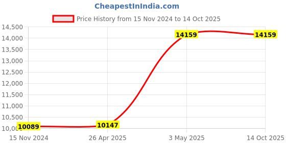 industrybuying.com AS ONE Round Sieve Φ200×45 mm Silver, 5-5392-14 as one Price History Graph from 15 Nov 2024 to 14 Oct 2025